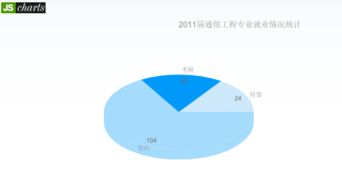 2011屆通信工程專(zhuān)業(yè)就業(yè)情況分析